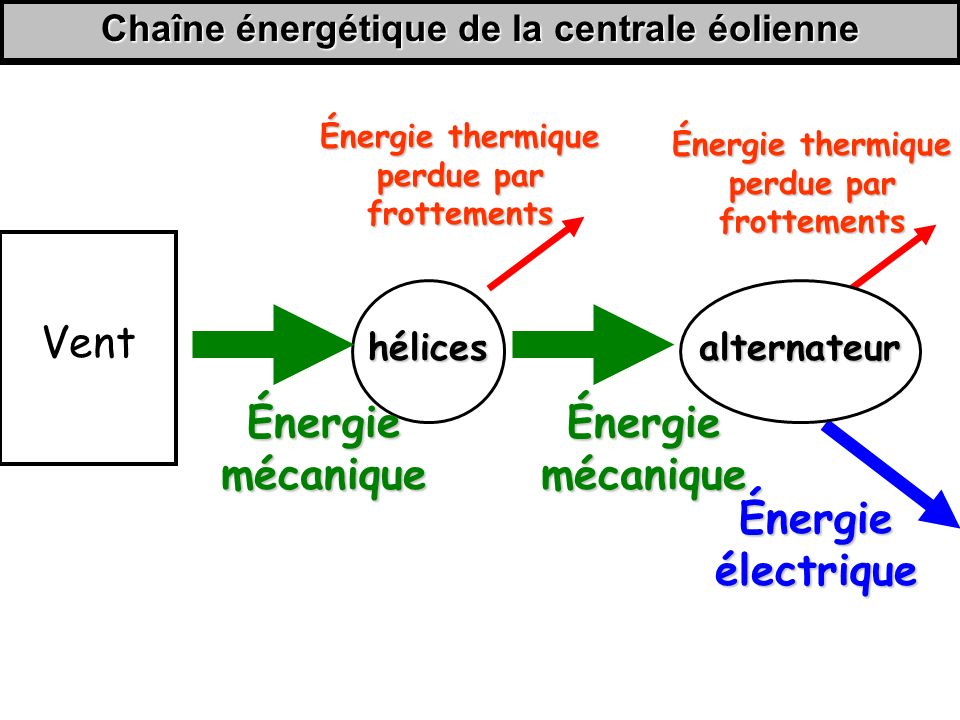 chaine d energie eolienne
